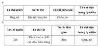 Danh Từ Là Gì? Cụm Danh Từ Là Gì? Ví Dụ Và Cách Phân Biệt?