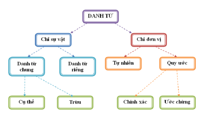danh từ là gì