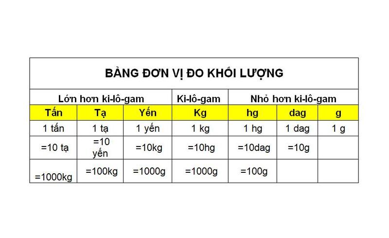 2. Bảng đơn vị đo khối lượng thông dụng hiện nay