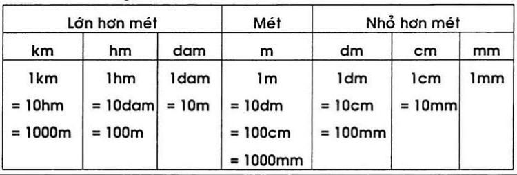 1cm bằng bao nhiêu mm