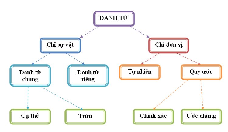 Danh từ là gì