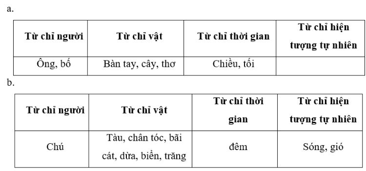 Danh từ là gì
